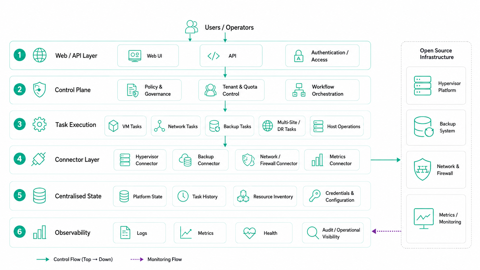 VMease layered control-plane architecture across access, governance, execution, and observability
