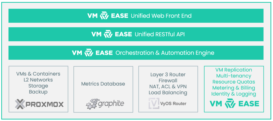 VMease unified private-cloud control layer integrating Proxmox, Graphite, VyOS, and platform services